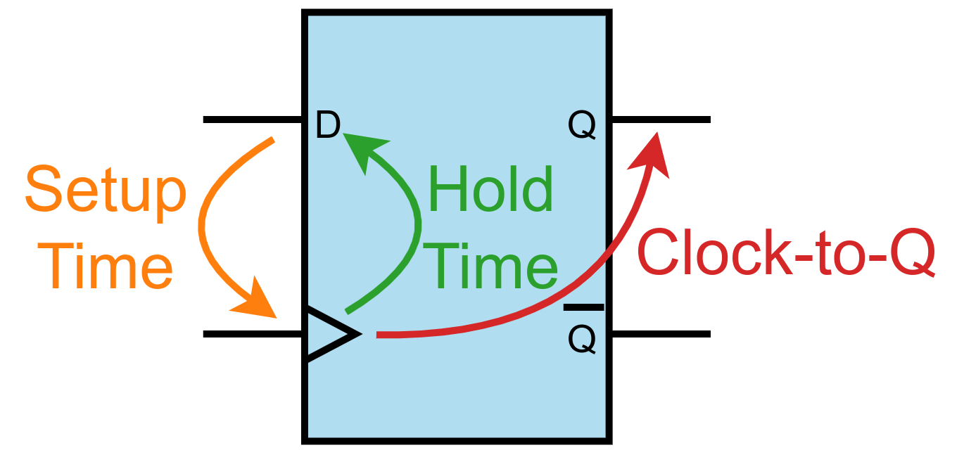 Flip-Flop Timing Arcs
